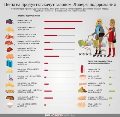 В Україні дорожчають м’ясо й овочі